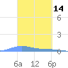 Benner Bay tide chart for Monday, March 14, 2022