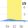 Benner Bay tide chart for Tuesday, March 15, 2022
