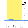 Benner Bay tide chart for Thursday, March 17, 2022