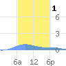 Benner Bay tide chart for Tuesday, March 1, 2022