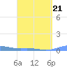 Benner Bay tide chart for Monday, March 21, 2022
