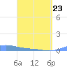Benner Bay tide chart for Wednesday, March 23, 2022