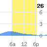 Benner Bay tide chart for Saturday, March 26, 2022