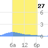 Benner Bay tide chart for Sunday, March 27, 2022