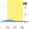 Benner Bay tide chart for Monday, March 28, 2022