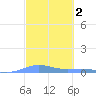 Benner Bay tide chart for Wednesday, March 2, 2022