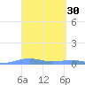Benner Bay tide chart for Wednesday, March 30, 2022