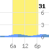 Benner Bay tide chart for Thursday, March 31, 2022