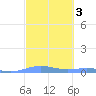 Benner Bay tide chart for Thursday, March 3, 2022