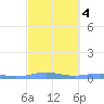 Benner Bay tide chart for Friday, March 4, 2022
