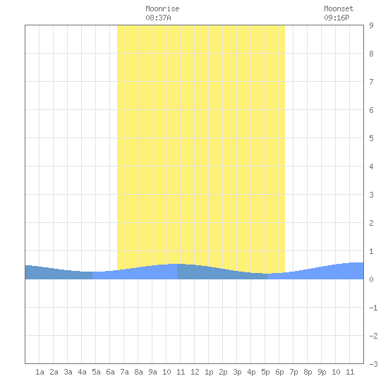 Benner Bay tide chart for Saturday, March 5, 2022