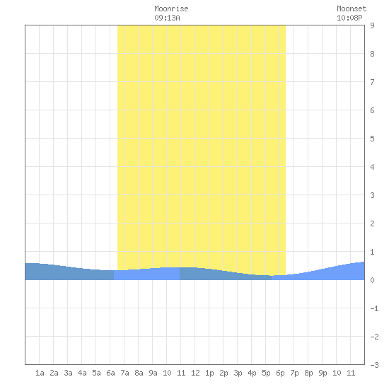 Benner Bay tide chart for Sunday, March 6, 2022