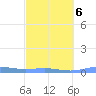 Benner Bay tide chart for Sunday, March 6, 2022