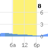 Benner Bay tide chart for Tuesday, March 8, 2022