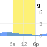 Benner Bay tide chart for Wednesday, March 9, 2022