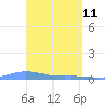Benner Bay tide chart for Monday, April 11, 2022
