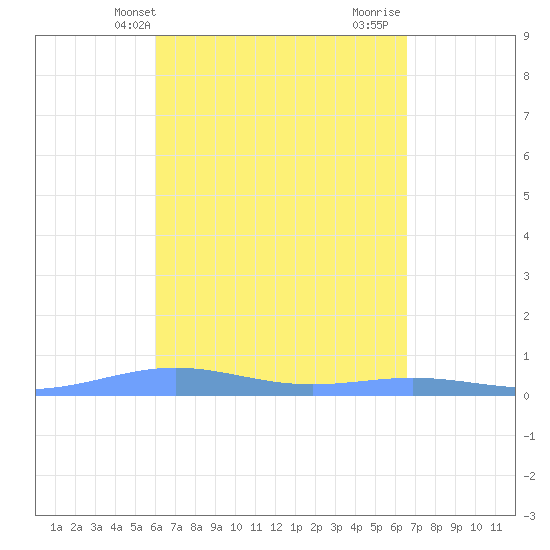 Benner Bay tide chart for Wednesday, April 13, 2022