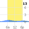 Benner Bay tide chart for Wednesday, April 13, 2022