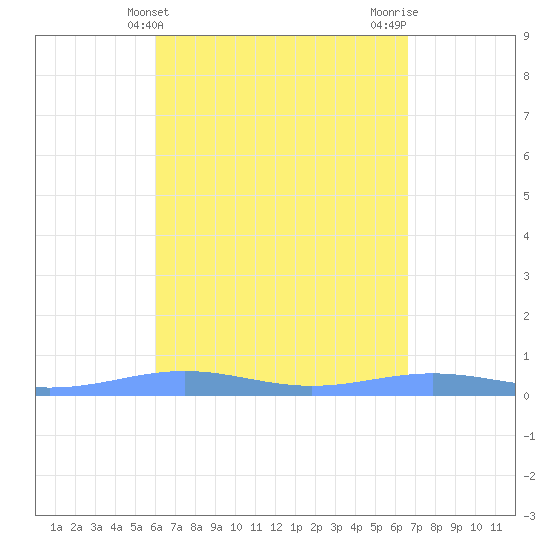 Benner Bay tide chart for Thursday, April 14, 2022