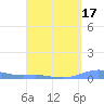 Benner Bay tide chart for Sunday, April 17, 2022