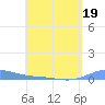Benner Bay tide chart for Tuesday, April 19, 2022