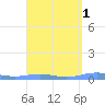 Benner Bay tide chart for Friday, April 1, 2022