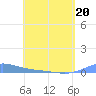 Benner Bay tide chart for Wednesday, April 20, 2022