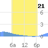 Benner Bay tide chart for Thursday, April 21, 2022