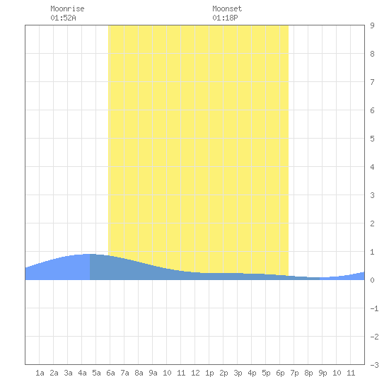 Benner Bay tide chart for Sunday, April 24, 2022
