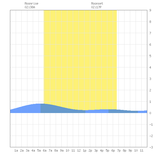 Benner Bay tide chart for Monday, April 25, 2022