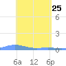 Benner Bay tide chart for Monday, April 25, 2022