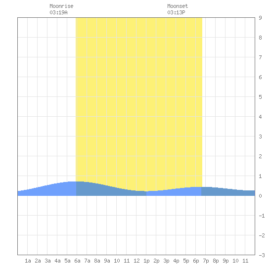 Benner Bay tide chart for Tuesday, April 26, 2022