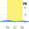 Benner Bay tide chart for Tuesday, April 26, 2022