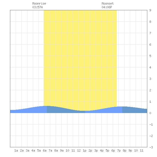 Benner Bay tide chart for Wednesday, April 27, 2022