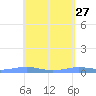 Benner Bay tide chart for Wednesday, April 27, 2022