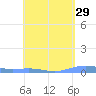 Benner Bay tide chart for Friday, April 29, 2022