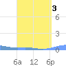 Benner Bay tide chart for Sunday, April 3, 2022