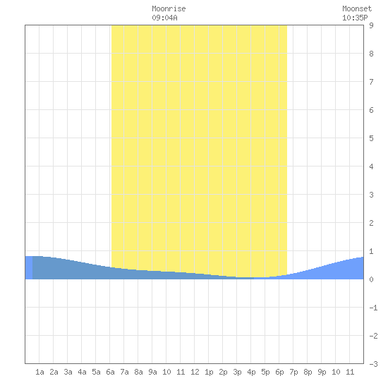 Benner Bay tide chart for Tuesday, April 5, 2022