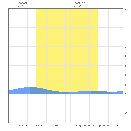 Benner Bay tide chart for Tuesday, May 10, 2022