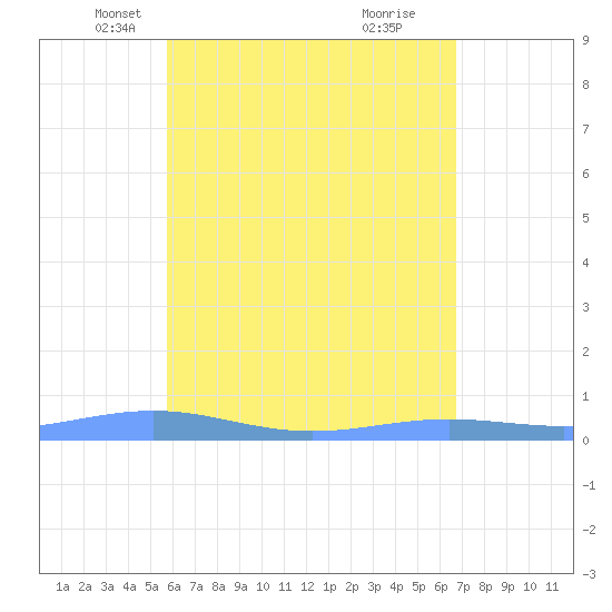Benner Bay tide chart for Wednesday, May 11, 2022