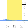 Benner Bay tide chart for Wednesday, May 11, 2022