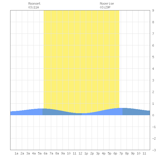 Benner Bay tide chart for Thursday, May 12, 2022