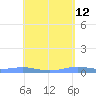 Benner Bay tide chart for Thursday, May 12, 2022