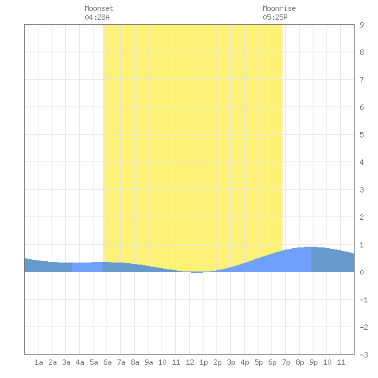 Benner Bay tide chart for Saturday, May 14, 2022