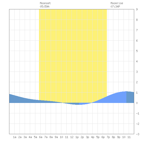 Benner Bay tide chart for Monday, May 16, 2022