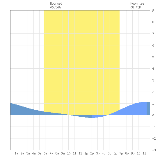 Benner Bay tide chart for Tuesday, May 17, 2022