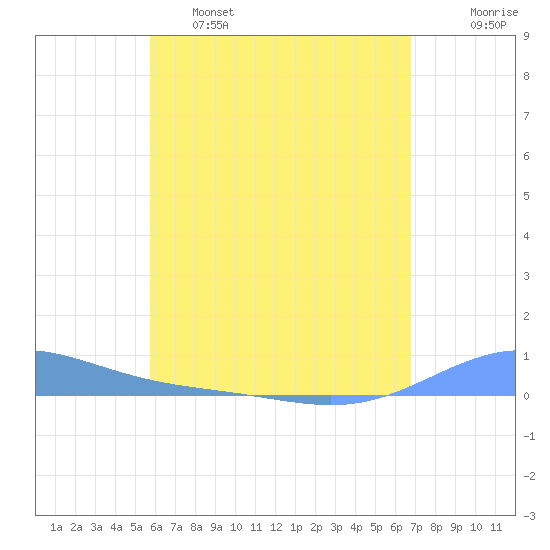 Benner Bay tide chart for Wednesday, May 18, 2022