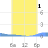 Benner Bay tide chart for Sunday, May 1, 2022