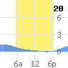Benner Bay tide chart for Friday, May 20, 2022