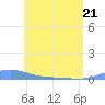 Benner Bay tide chart for Saturday, May 21, 2022